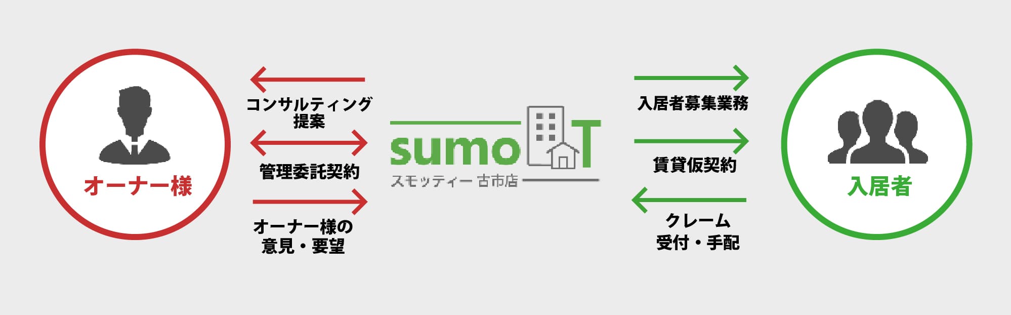 不動産管理業務内容仕組み図