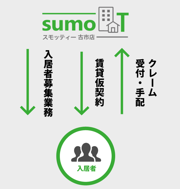 不動産管理業務内容仕組み図